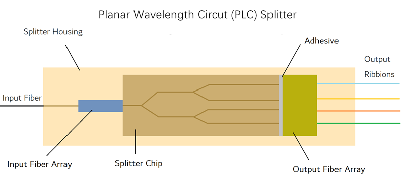 PLC design
